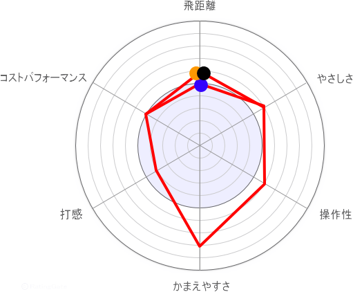 クラブ性能レーダーチャート